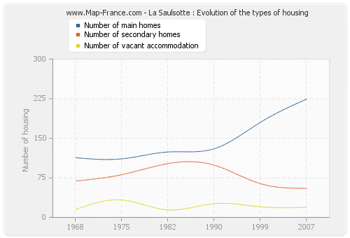 La Saulsotte : Evolution of the types of housing